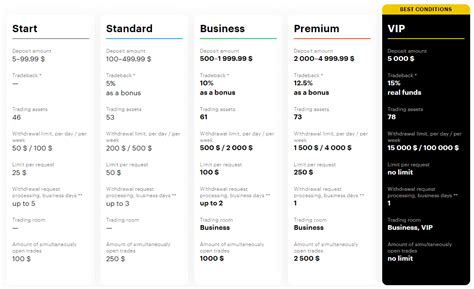 Account types — Binarium.